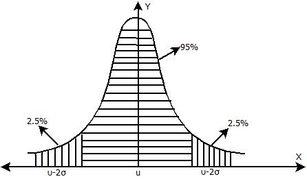 Normal Density Curve : Pattern Recognition Approaches
